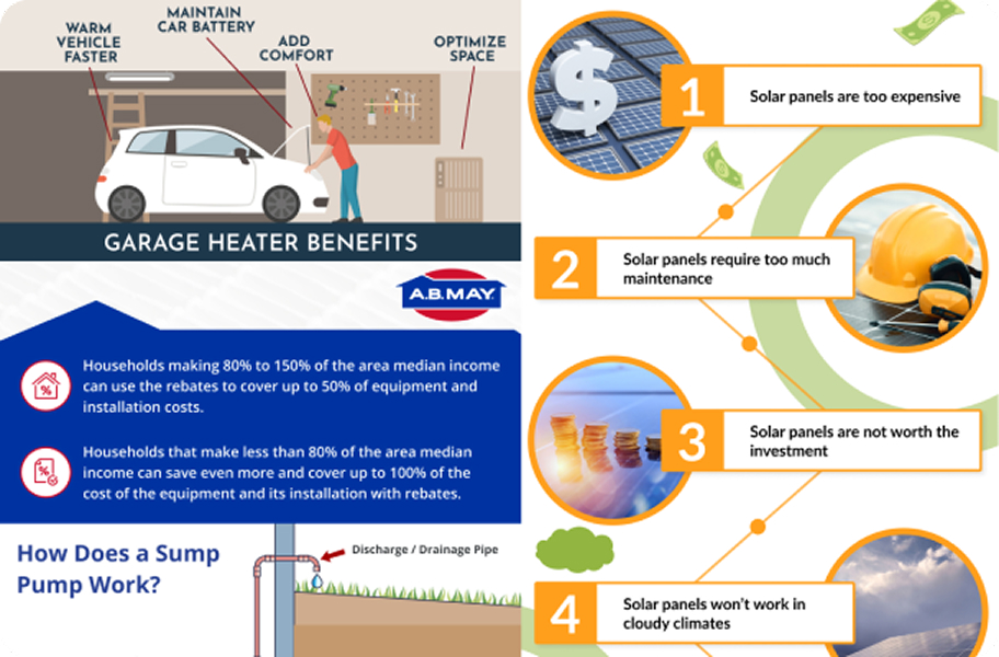 An infographic collage for A.B. May. The left side highlights "Garage Heater Benefits" (warming vehicles, battery maintenance, comfort, and space optimization) and rebate information for different income levels. The right side lists four common myths about solar panels, such as high costs and maintenance.